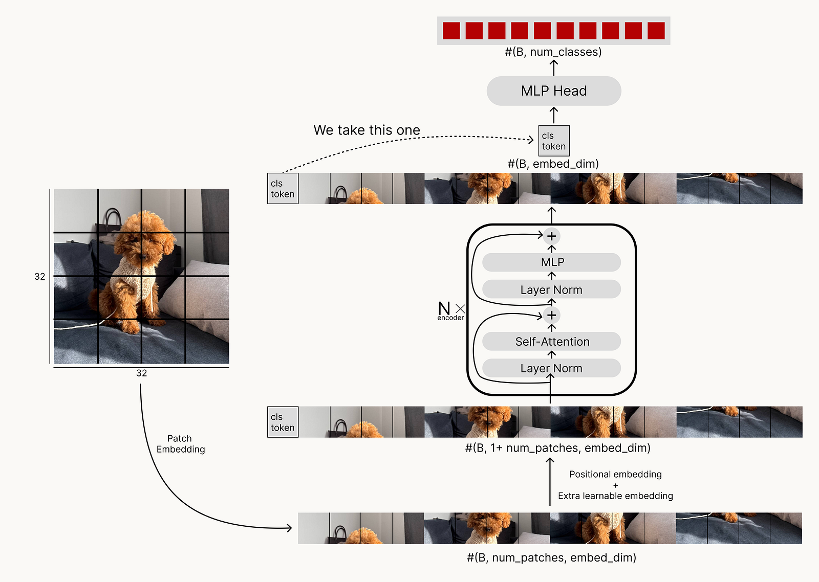 Vision Transformer architecture from the original Medium article